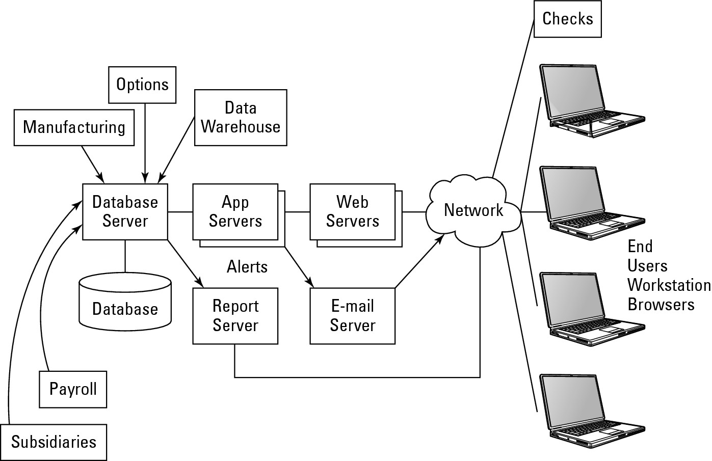 Figure 4-5: Data flow diagram of a client/server application.